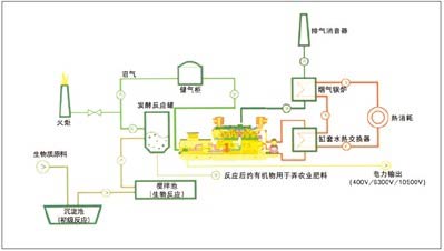 養殖場沼氣發電機組